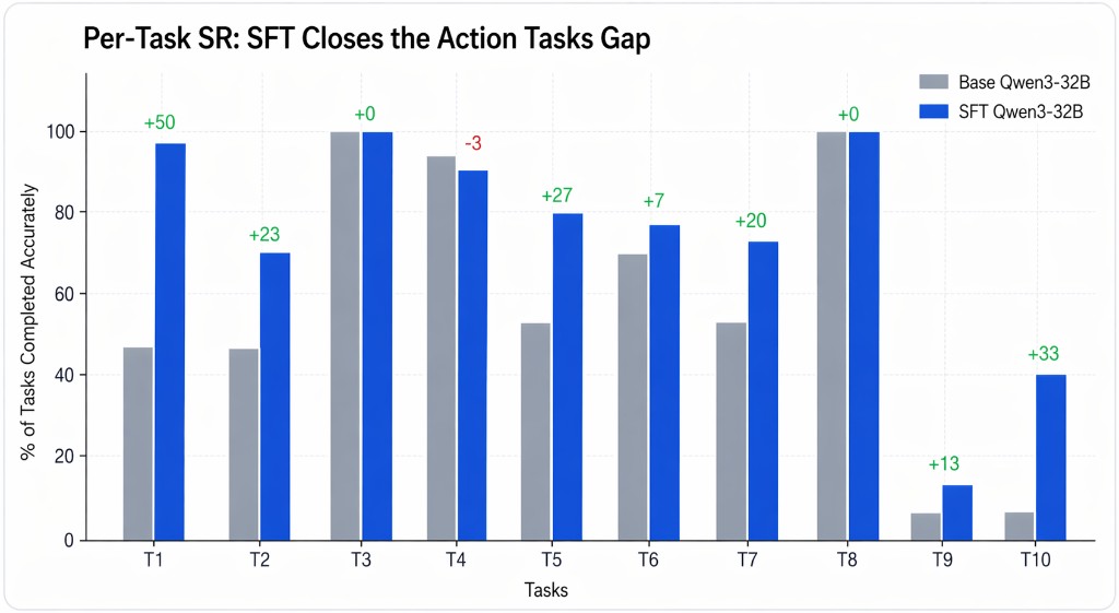 Per-Task SR: SFT closes the action tasks gap
