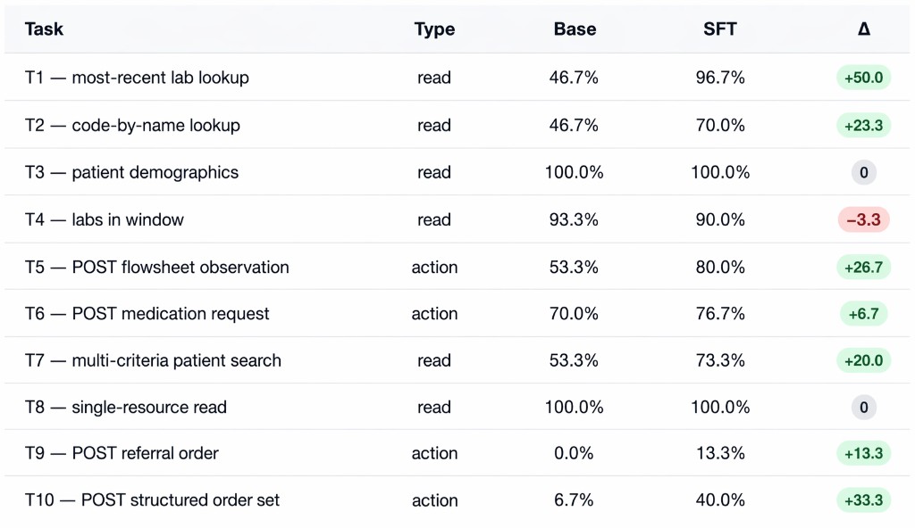 Per-task success rate table